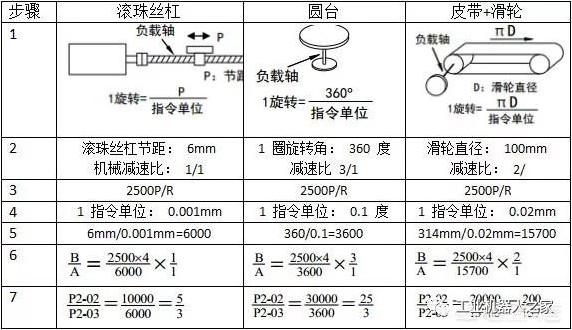 伺服电机自带编码器分辨率与线数，伺服电机的电子齿轮比如何确定