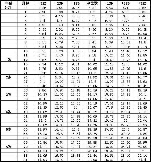 各个身高的标准腿长，腿长的具体标准是什么（家长：超过标准啦）