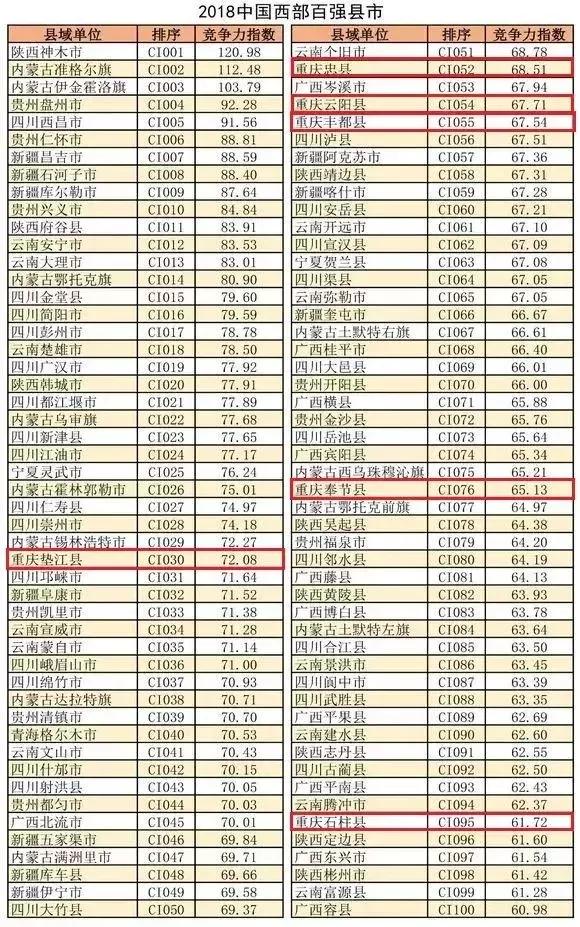 重庆有哪些全国百强区，重庆这六大区县成功当选中国西部百强县