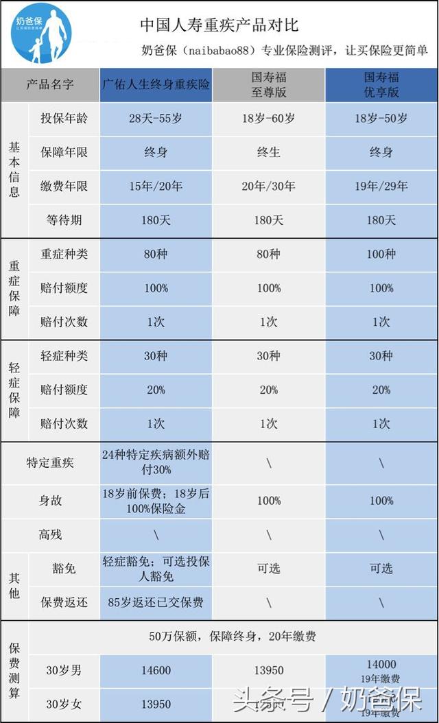 中国人寿保险重疾险有哪些，中国人寿重大疾病险有哪些（中国人寿重疾险测评）