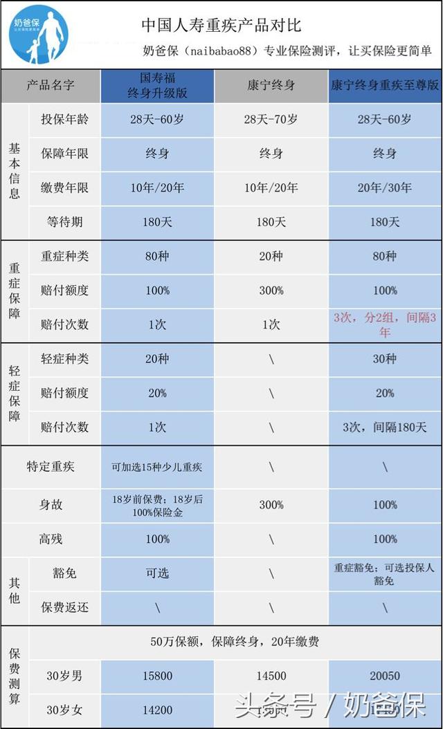 中国人寿保险重疾险有哪些，中国人寿重大疾病险有哪些（中国人寿重疾险测评）
