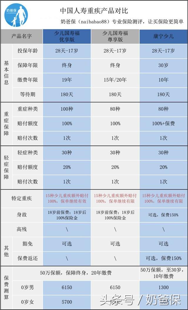 中国人寿保险重疾险有哪些，中国人寿重大疾病险有哪些（中国人寿重疾险测评）