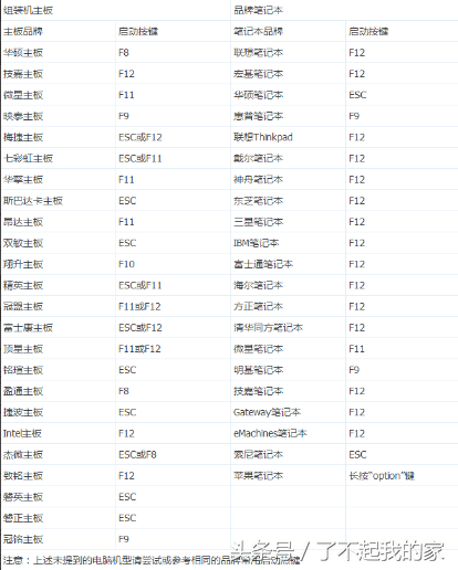 戴尔主板怎么u盘启动，戴尔主板设置u盘启动（装机人员必备图文设置U盘启动附BIOS英文对照表）