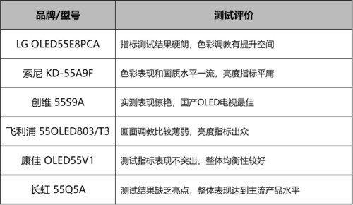 oppox1MP3屏幕不亮，oppo屏不亮了（六款55吋OLED电视横评）