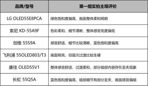 oppox1MP3屏幕不亮，oppo屏不亮了（六款55吋OLED电视横评）