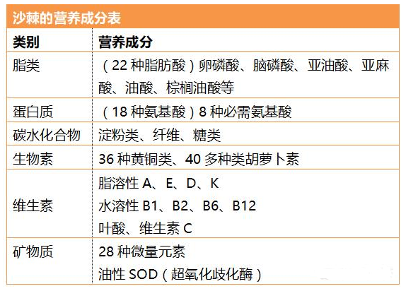 沙棘原浆的作用和功能有哪些，沙棘原浆的功效与作用（沙棘能缓解疲劳还对血管有好处）