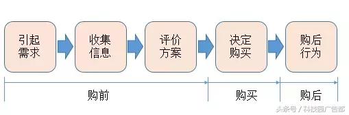 投放渠道怎么做（广告投放渠道的4大标准解析）