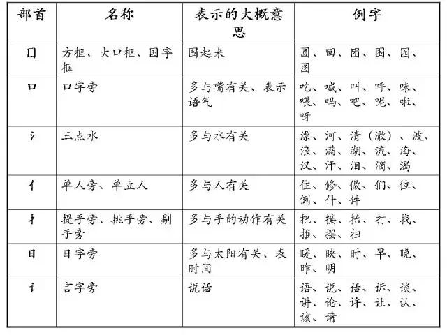 内的部首是什么偏旁，小学二年级必须掌握的部首知识