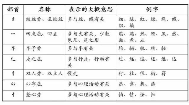 内的部首是什么偏旁，小学二年级必须掌握的部首知识