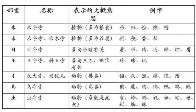 内的部首是什么偏旁，小学二年级必须掌握的部首知识