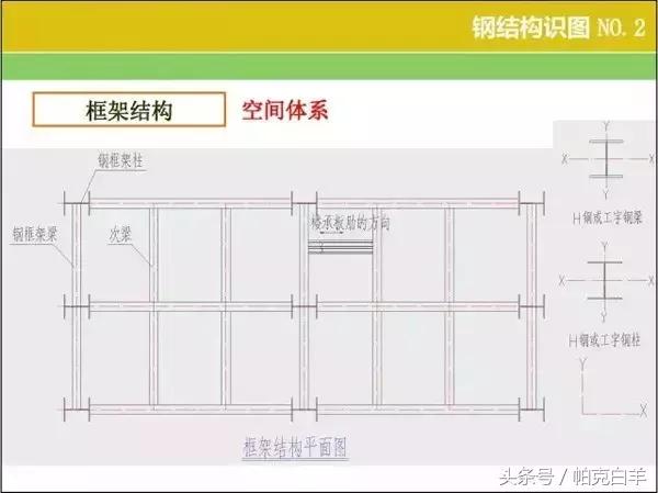 钢结构图纸基本识图,钢结构基本识图教程(钢结构识图、算量窍门) 钢结构图纸基本识图,钢结构基本识图教程(钢结构识图、算量窍门)