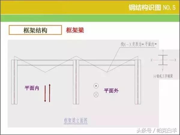 钢结构图纸基本识图,钢结构基本识图教程(钢结构识图、算量窍门) 钢结构图纸基本识图,钢结构基本识图教程(钢结构识图、算量窍门)