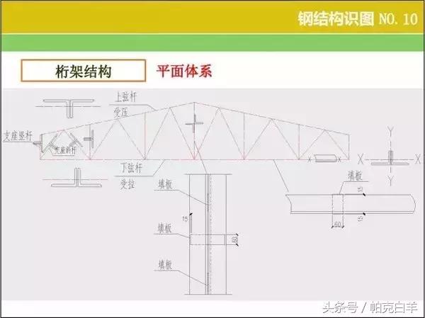 钢结构图纸基本识图,钢结构基本识图教程(钢结构识图、算量窍门) 钢结构图纸基本识图,钢结构基本识图教程(钢结构识图、算量窍门)