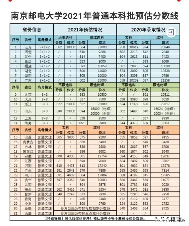 南京邮电大学录取分数线2021，南京邮电大学录取分数线2022考研（2021年普通本科批预估分数线出炉）