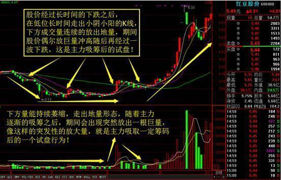 跌停板吸筹的特征，庄家吸筹分时走势图解（说明主力正在吸筹）