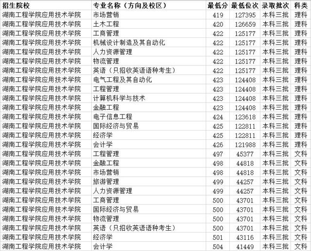 湖南科技大学潇湘学院是几本，湖南科技大学潇湘学院是几本大学（湖南省三本大学有哪些）
