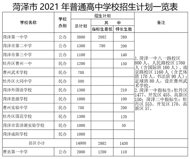 菏泽中考总分多少，2021年山东菏泽中考录取分数线（菏泽一、二、三中预测分数线出炉）
