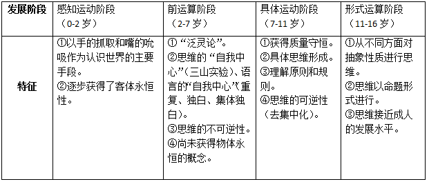 皮亚杰认知发展理论(皮亚杰认知发展理论各阶段是什么)