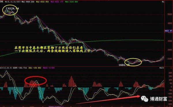 macd指标的原理，macd指标的原理 知乎（如何使用MACD指标）
