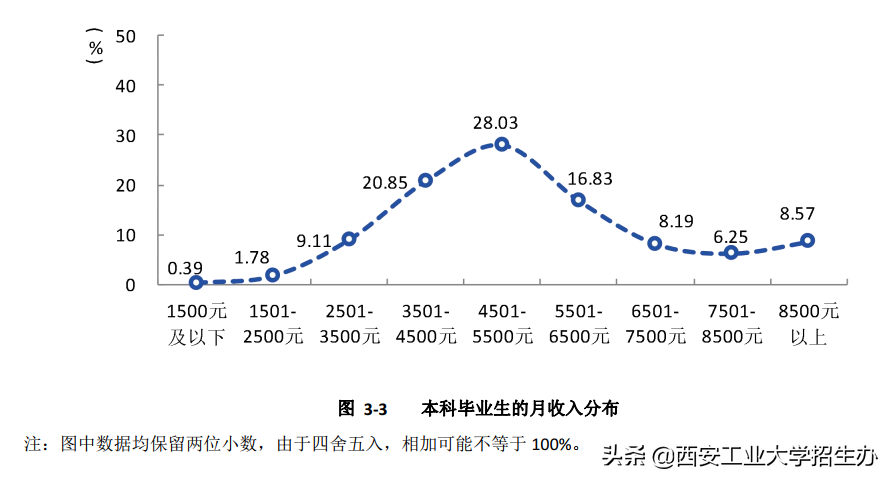 西安工业大学就业信息网（关注）