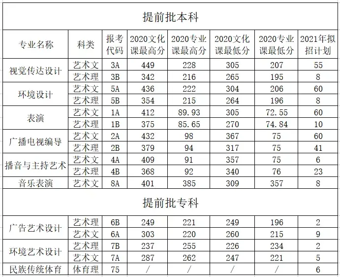 西安外事学院2021年招生分数线（西安外事学院2020年分省录取情况及2021年招生计划）