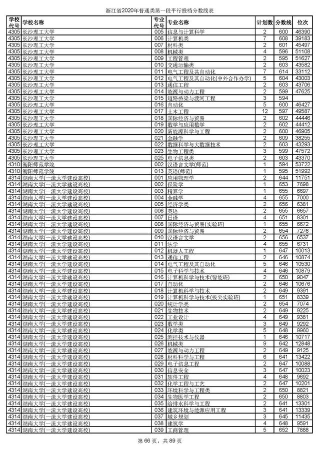 浙江一本分数线，31省区市高考分数线全部公布（2020浙江高考一段各院校录取投档线汇总）