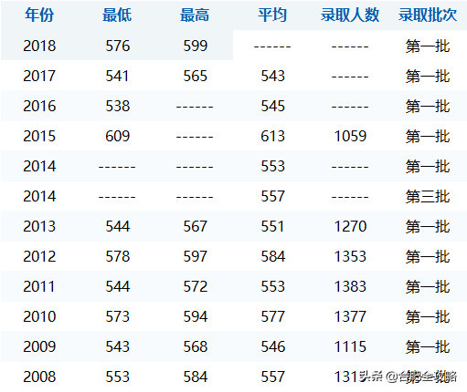 安徽科技学院分数线，安徽科技学院高考历年录取分数线一览表（29所安徽高校省内11年录取分数线）
