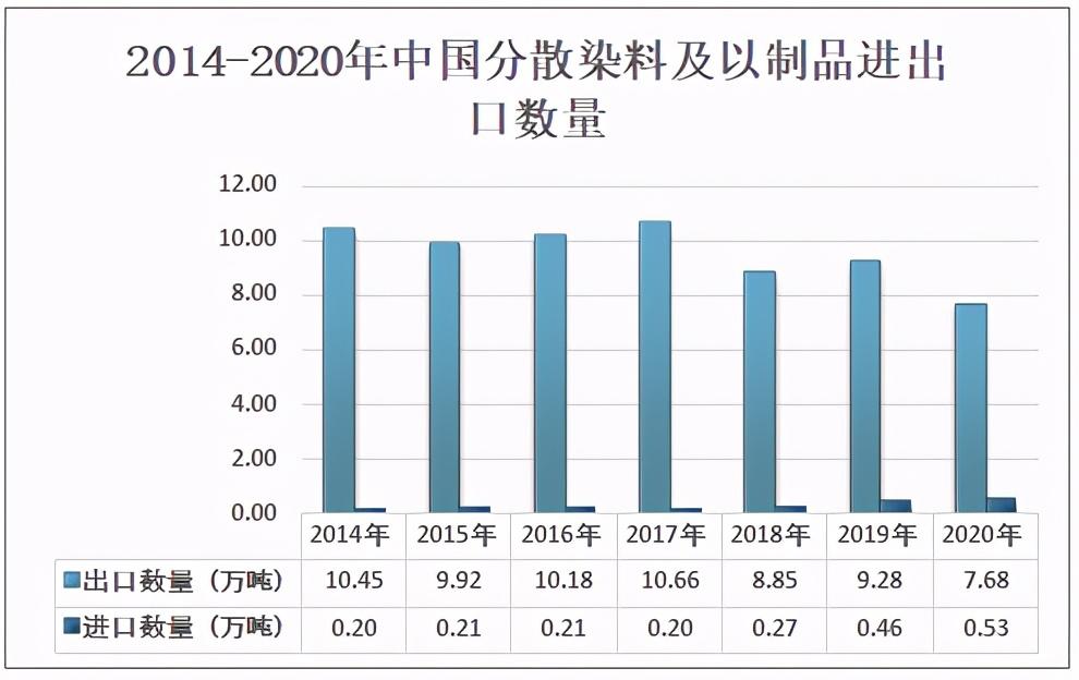 液体分散染料生产厂家，液体分散染料的优点（2020中国分散染料产量为37.1万吨）