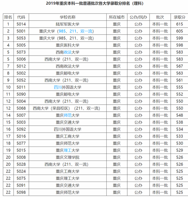 重慶二本公辦大學排名榜及分數線,重慶二本大學排名前十所(重慶高校