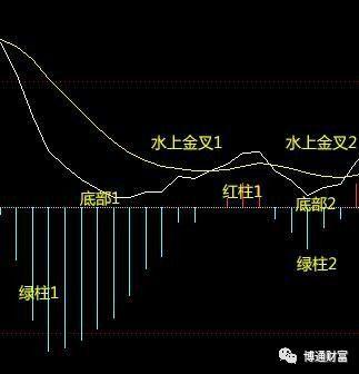 macd指标的原理，macd指标的原理 知乎（如何使用MACD指标）