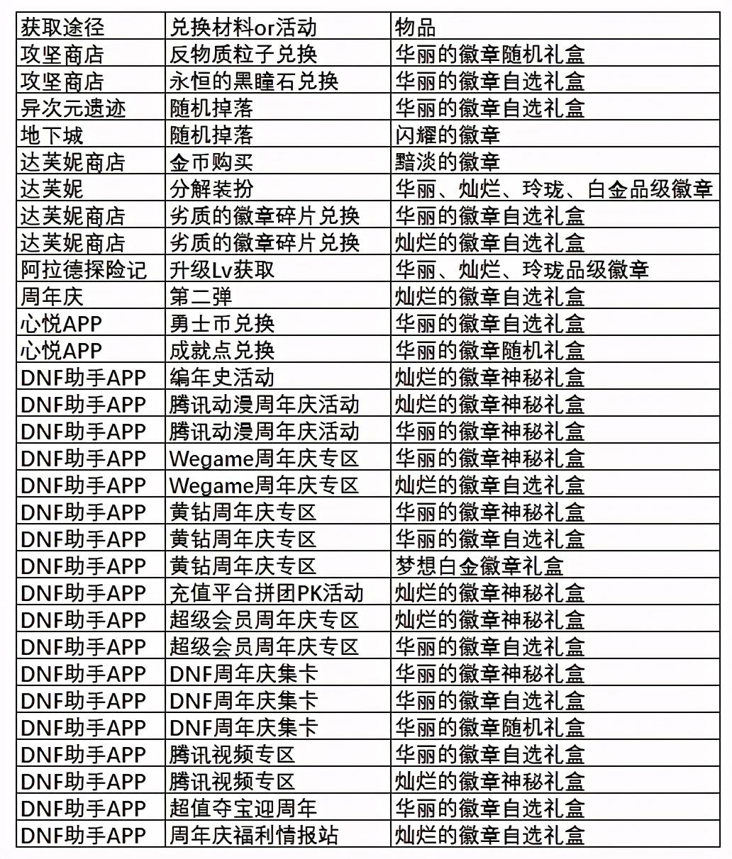 地下城与勇士镶嵌徽章怎么弄（100剑皇完美镶嵌徽章）