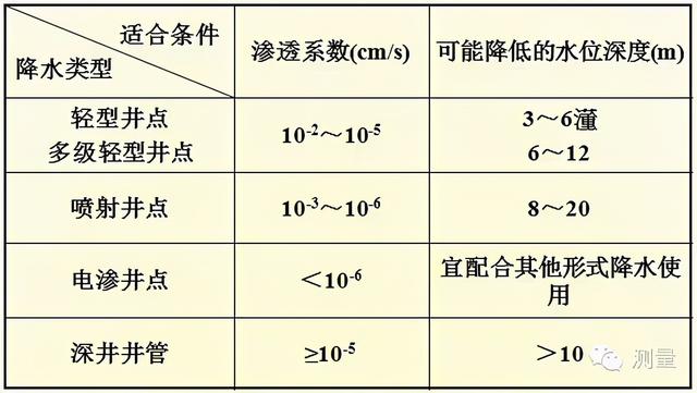轻型井点降水和喷射井点降水的区别，井点降水之轻型井点降水