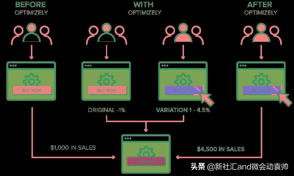 abtest测试怎么做（abtest测试流程及注意要点解析）