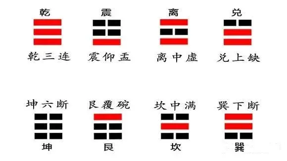 乾拼音，乾、坤、震、巽、离、坎、艮、兑（却不知“乾、坎、艮、震、巽、离、坤、兑”是何意思）