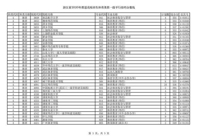 浙江一本分数线，31省区市高考分数线全部公布（2020浙江高考一段各院校录取投档线汇总）