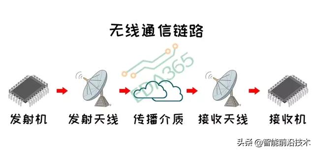 通信卫星的信号发射与接收原理，卫星信号发射器原理（卫星通信的原理与频段选择）
