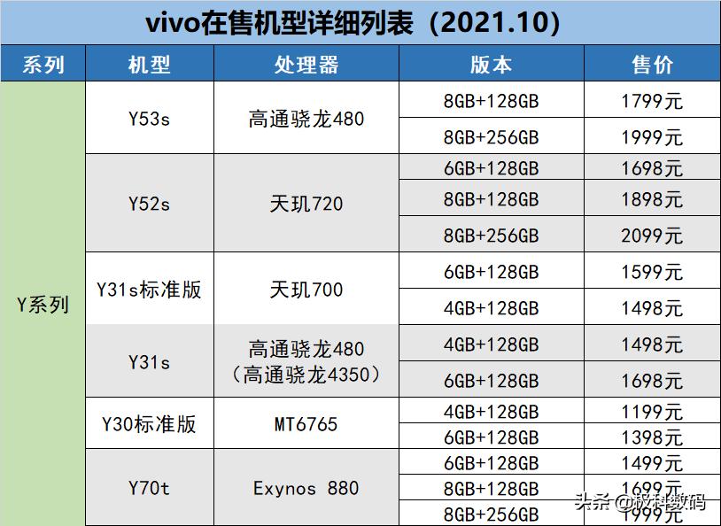 vivo哪个系列性价比高，vivo建议买的型号