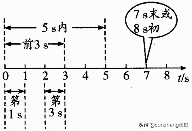 高中物理必修一第三课：如何学好坐标系、时间、位移和矢量标量