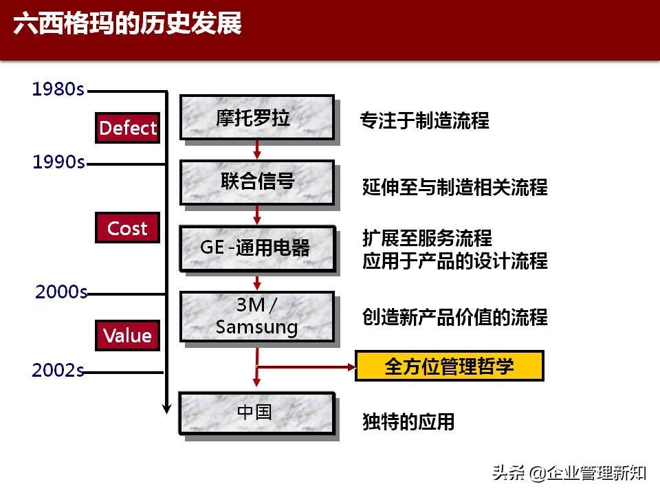 六西格玛咨询（精益管理）