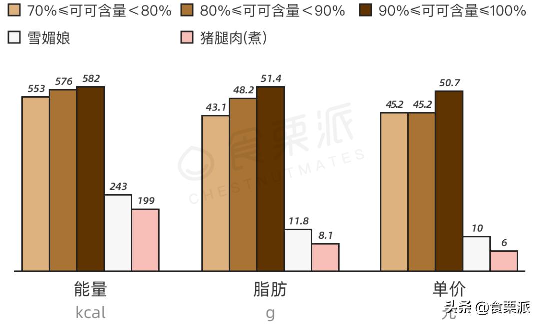 哪种黑巧克力最好吃又健康，100%黑巧克力吃法