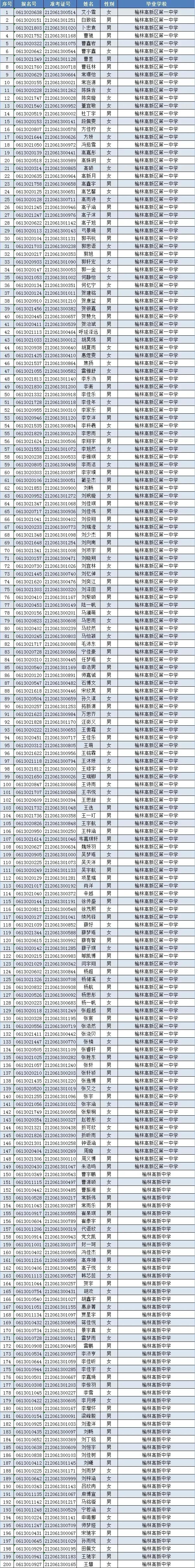榆林市第一中学（1230人被榆林市第一中学录取）