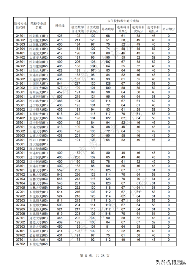 北京师范大学分数线，北京师范大学2022录取分数线（北师大562）