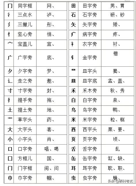  偏旁部首大全及名称是什么，28种汉字笔画和100种偏旁部首的名称及书写规则