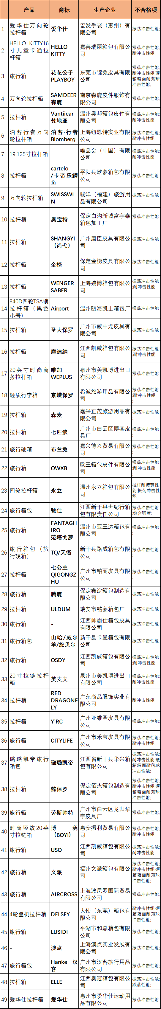 泊客行者拉杆箱怎么样，拉杆箱什么牌子好（半数旅行箱包质量不合格）