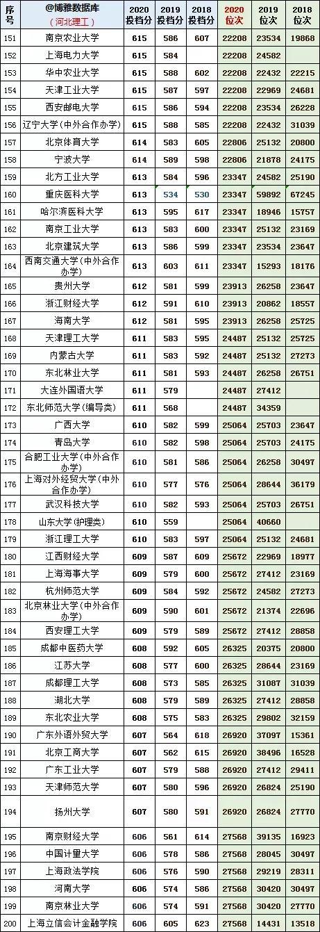 河北理工学院分数线，河北综合类大学排名及分数线（河北理工近年投档分及位次对应的大学）