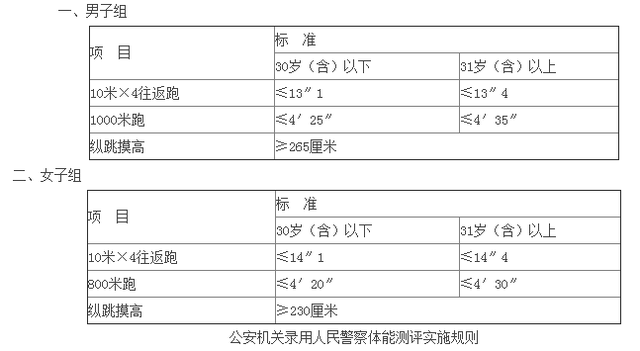 人民警察体检标准，人民警察体检标准2021视力（公安机关录用人民警察体能测评项目和标准）
