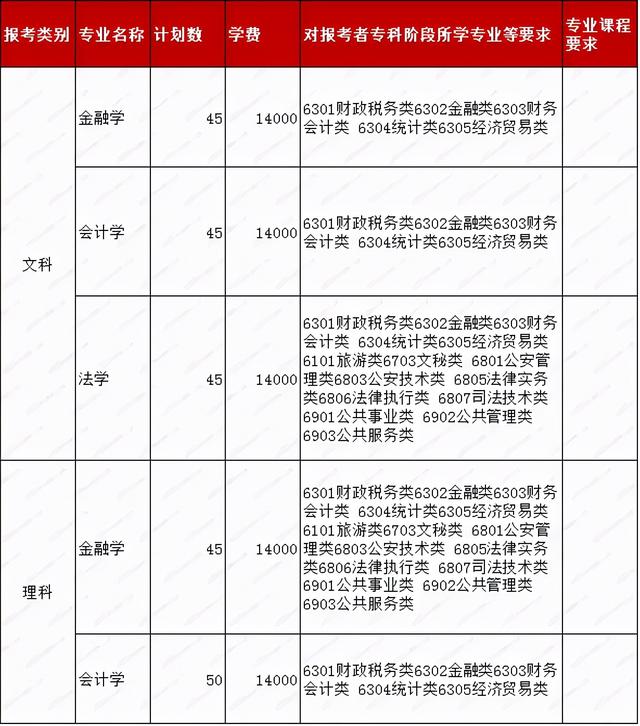 南京财经红山学院，南京财经大学红山学院是不是双一流大学（南京财经大学红山学院2021年专转本报考情况）