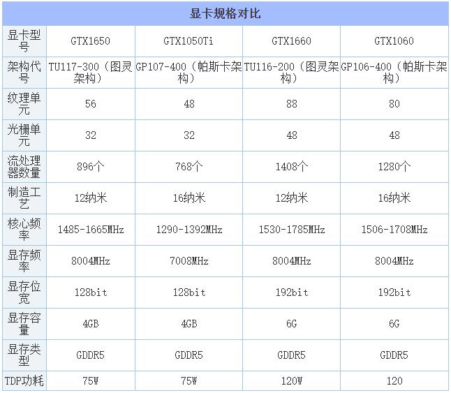 1650显卡怎么样（GTX1650显卡性能）