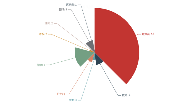 python绘制饼图，如何使用Python绘制饼图（听说你不会用python画饼图）