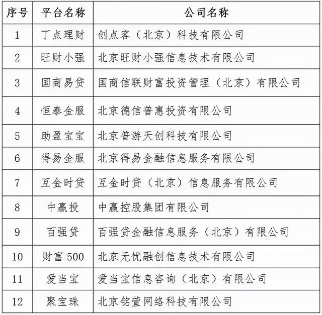 p2p清退和良退的区别，良退的p2p有哪些（北京朝阳41家P2P清退进程）